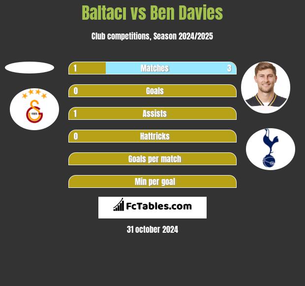 Baltacı vs Ben Davies h2h player stats