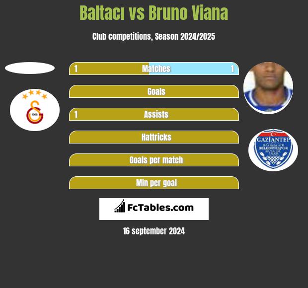 Baltacı vs Bruno Viana h2h player stats