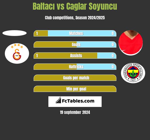 Baltacı vs Caglar Soyuncu h2h player stats