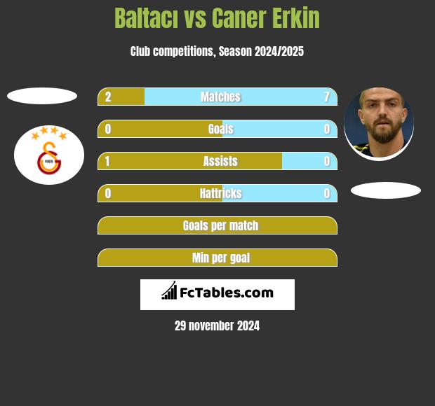 Baltacı vs Caner Erkin h2h player stats