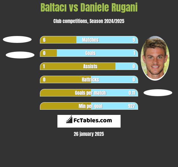 Baltacı vs Daniele Rugani h2h player stats