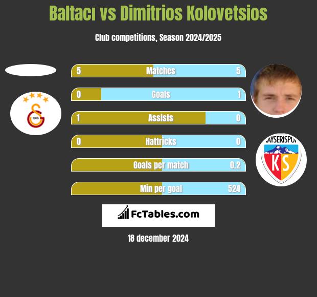 Baltacı vs Dimitrios Kolovetsios h2h player stats