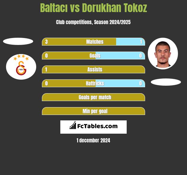 Baltacı vs Dorukhan Tokoz h2h player stats