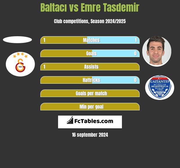 Baltacı vs Emre Tasdemir h2h player stats