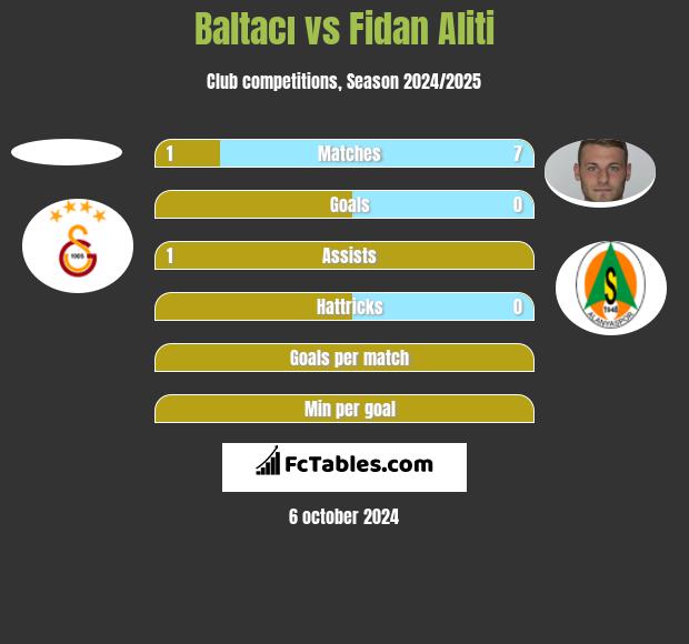 Baltacı vs Fidan Aliti h2h player stats