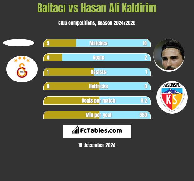 Baltacı vs Hasan Ali Kaldirim h2h player stats