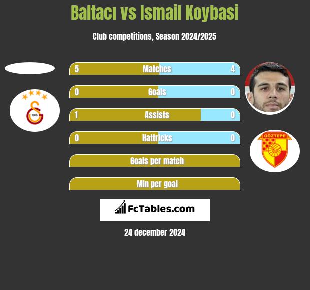 Baltacı vs Ismail Koybasi h2h player stats