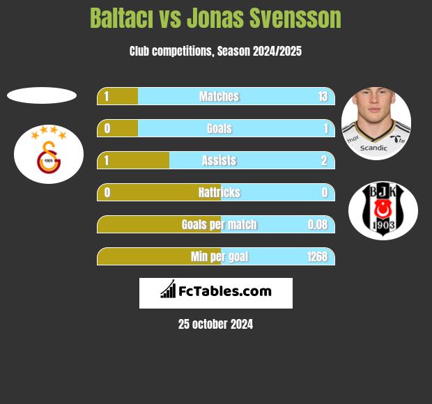 Baltacı vs Jonas Svensson h2h player stats