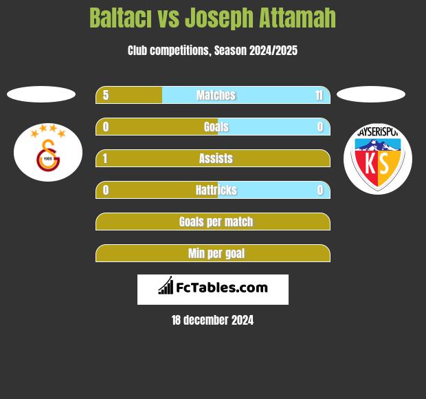 Baltacı vs Joseph Attamah h2h player stats