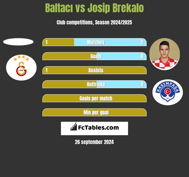 Baltacı vs Josip Brekalo h2h player stats