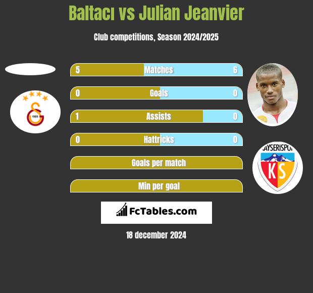 Baltacı vs Julian Jeanvier h2h player stats