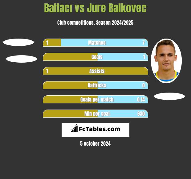 Baltacı vs Jure Balkovec h2h player stats