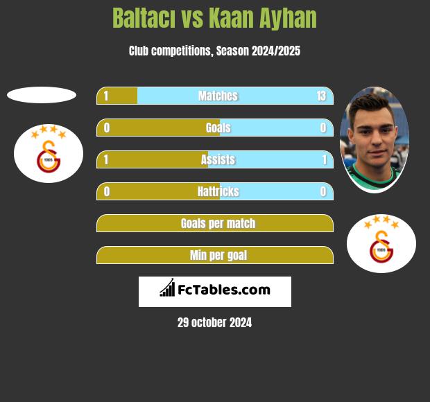 Baltacı vs Kaan Ayhan h2h player stats