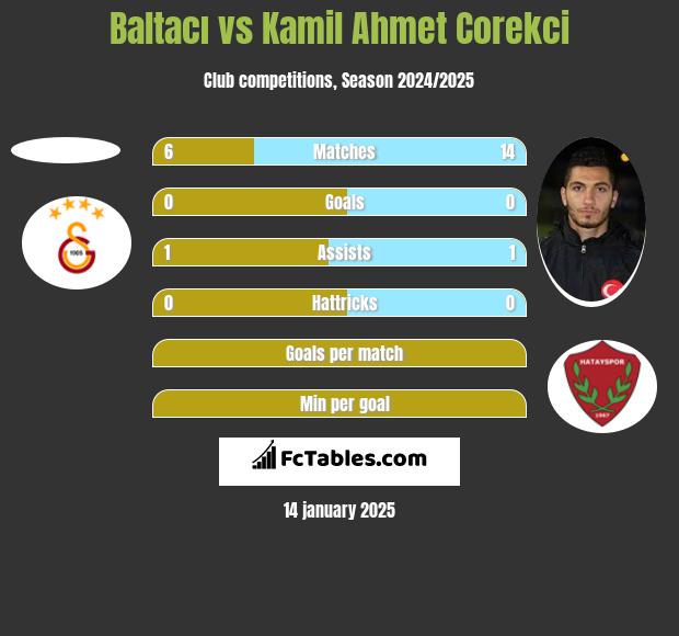 Baltacı vs Kamil Ahmet Corekci h2h player stats