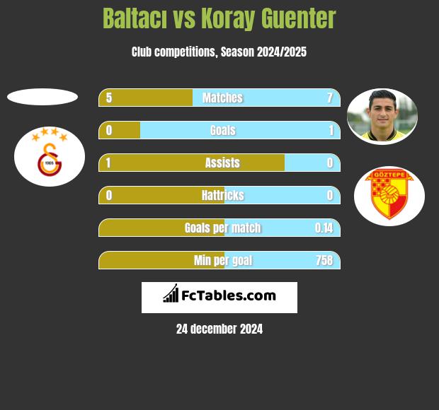 Baltacı vs Koray Guenter h2h player stats