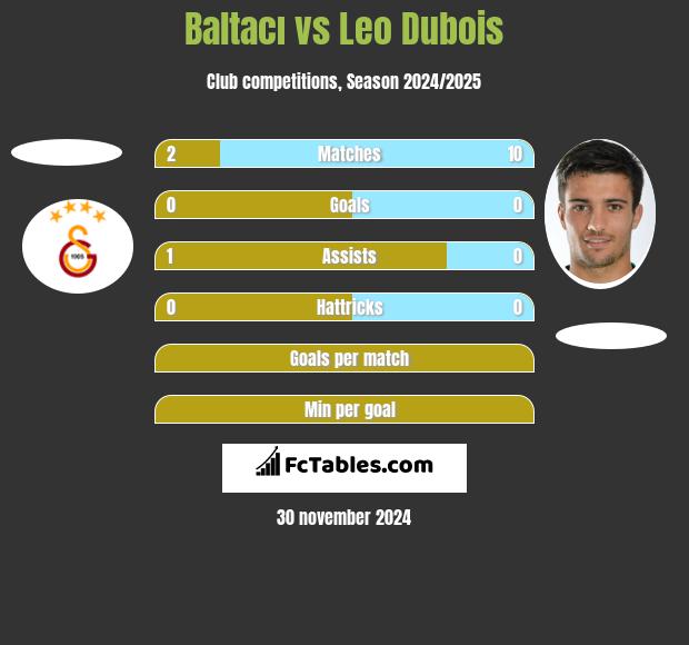 Baltacı vs Leo Dubois h2h player stats