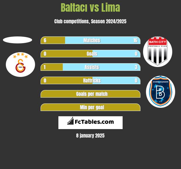 Baltacı vs Lima h2h player stats