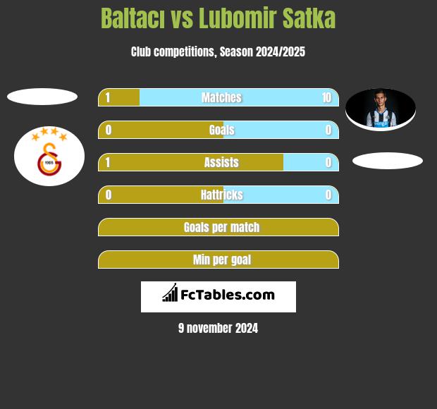 Baltacı vs Lubomir Satka h2h player stats