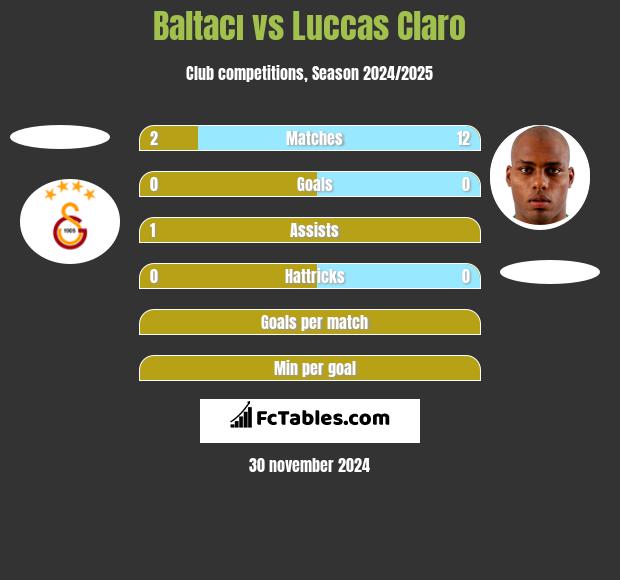 Baltacı vs Luccas Claro h2h player stats