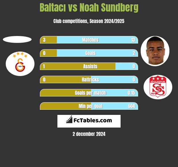 Baltacı vs Noah Sundberg h2h player stats