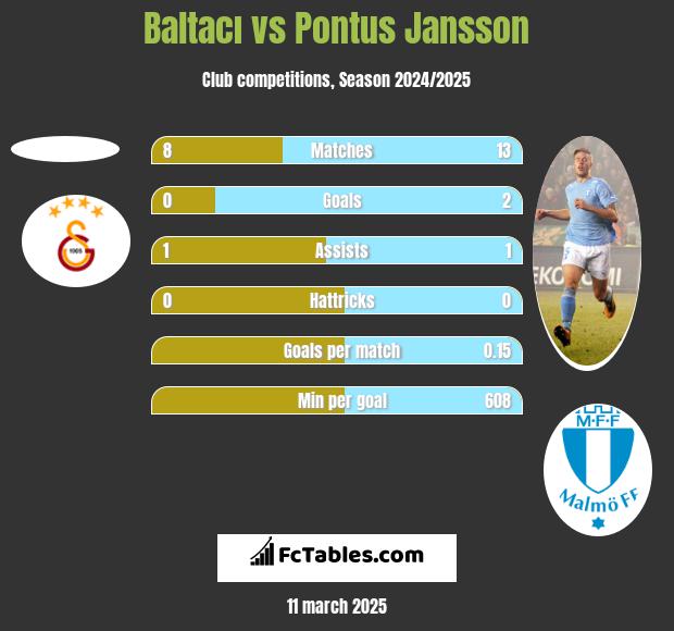 Baltacı vs Pontus Jansson h2h player stats