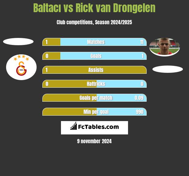 Baltacı vs Rick van Drongelen h2h player stats