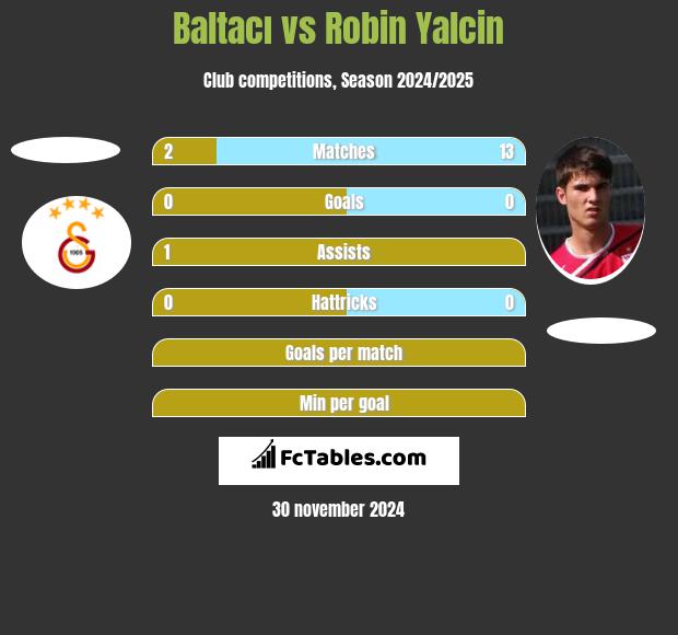 Baltacı vs Robin Yalcin h2h player stats