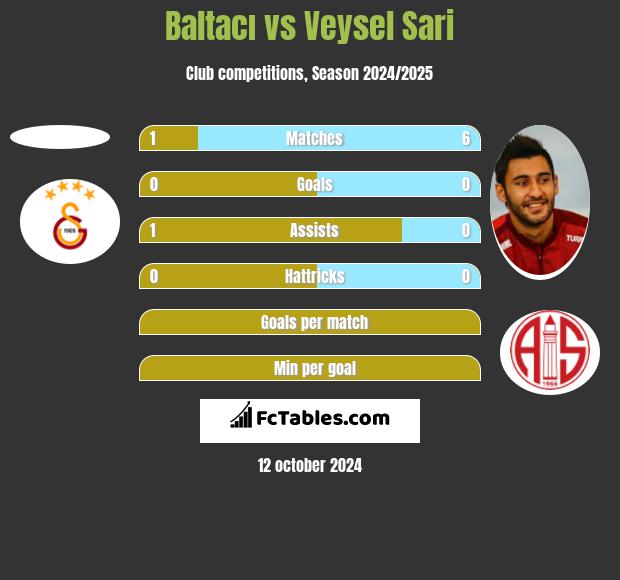 Baltacı vs Veysel Sari h2h player stats