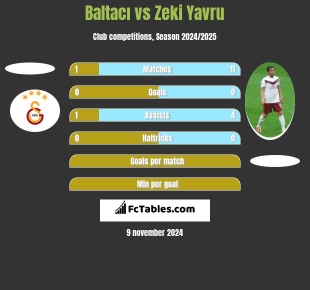 Baltacı vs Zeki Yavru h2h player stats