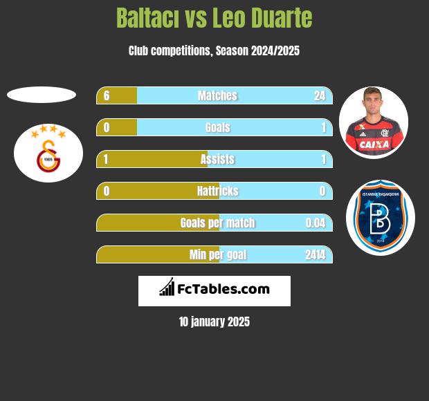 Baltacı vs Leo Duarte h2h player stats