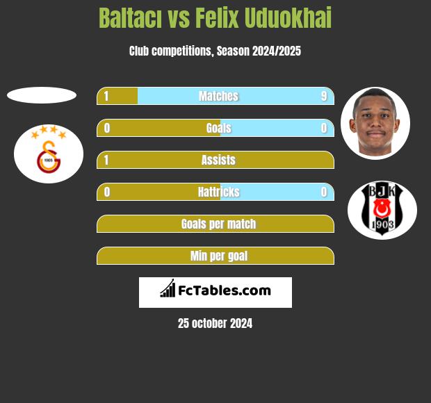 Baltacı vs Felix Uduokhai h2h player stats