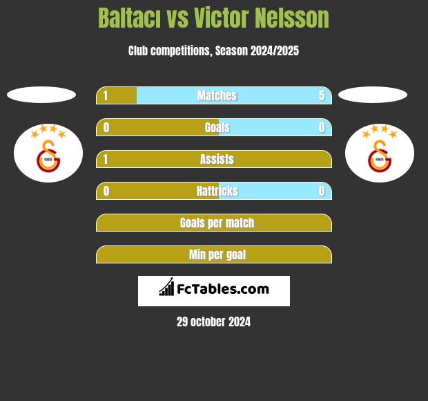 Baltacı vs Victor Nelsson h2h player stats