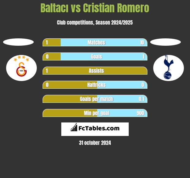 Baltacı vs Cristian Romero h2h player stats