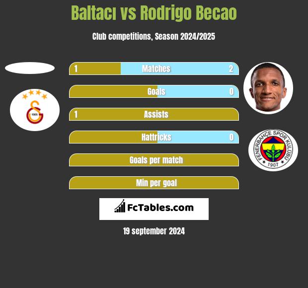 Baltacı vs Rodrigo Becao h2h player stats