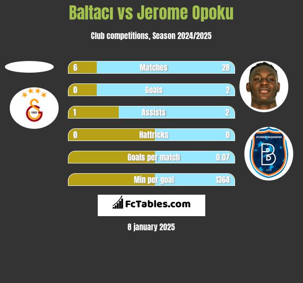 Baltacı vs Jerome Opoku h2h player stats