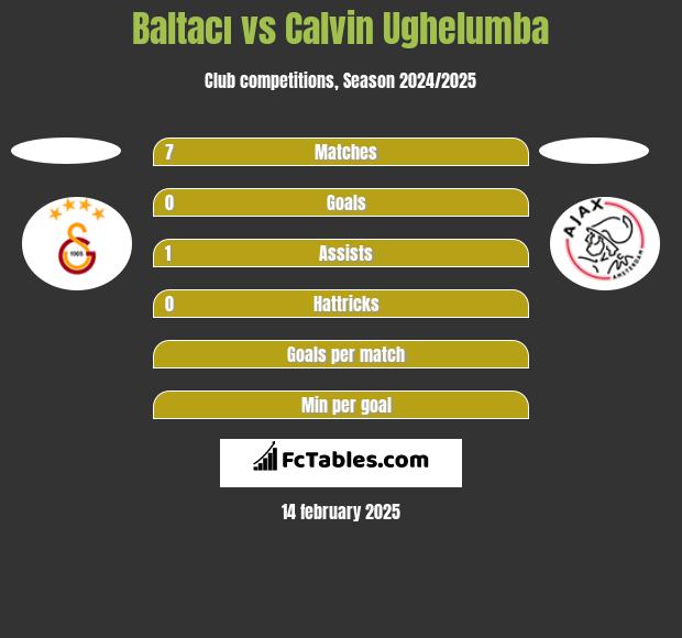 Baltacı vs Calvin Ughelumba h2h player stats