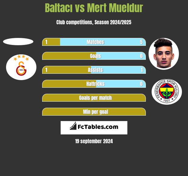 Baltacı vs Mert Mueldur h2h player stats