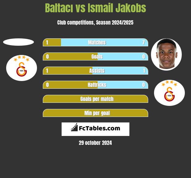 Baltacı vs Ismail Jakobs h2h player stats