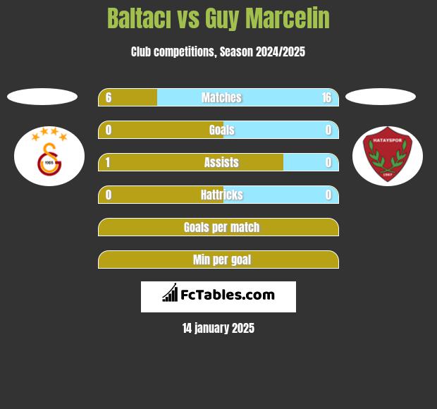 Baltacı vs Guy Marcelin h2h player stats