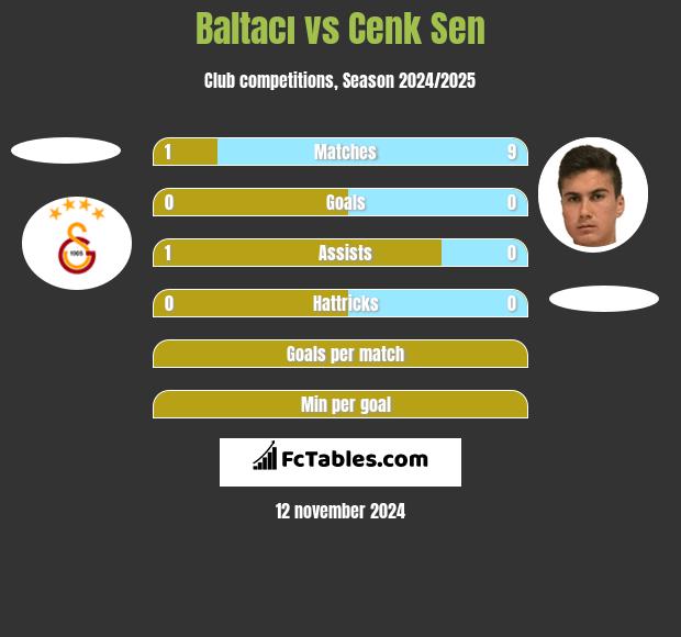 Baltacı vs Cenk Sen h2h player stats