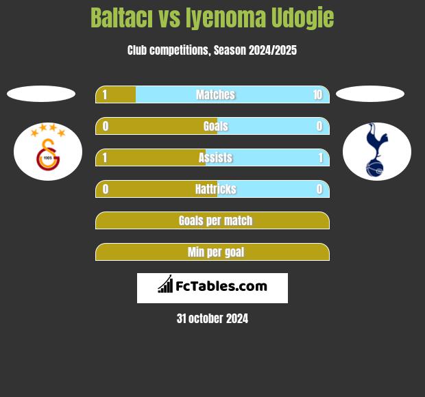 Baltacı vs Iyenoma Udogie h2h player stats