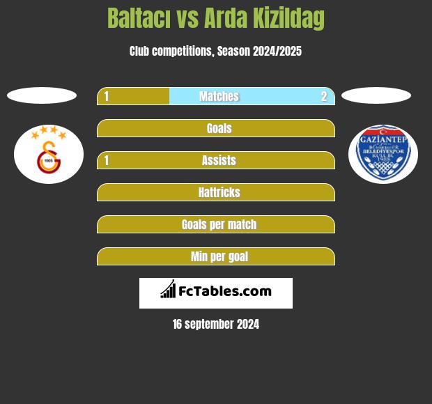 Baltacı vs Arda Kizildag h2h player stats