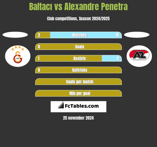 Baltacı vs Alexandre Penetra h2h player stats