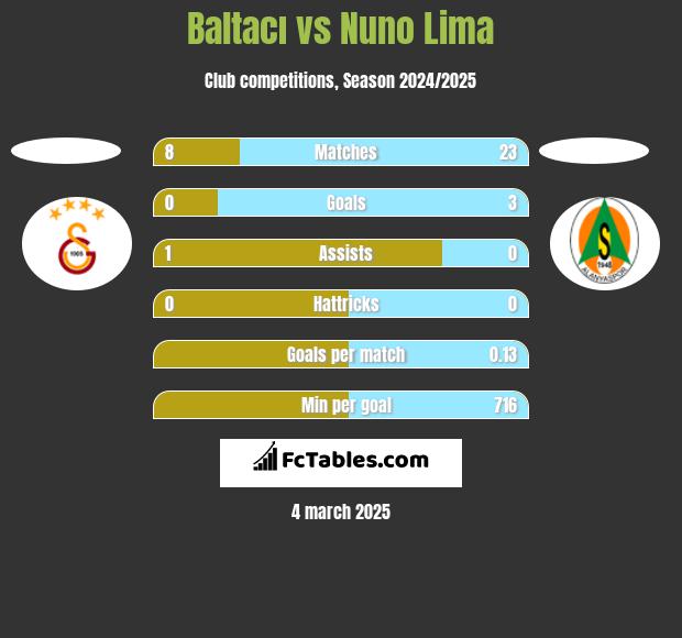 Baltacı vs Nuno Lima h2h player stats