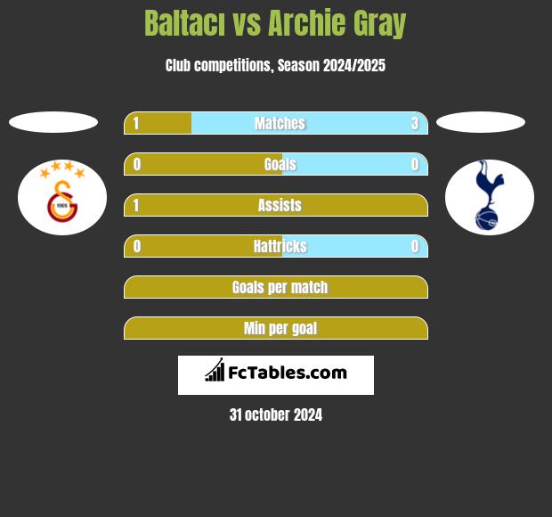 Baltacı vs Archie Gray h2h player stats