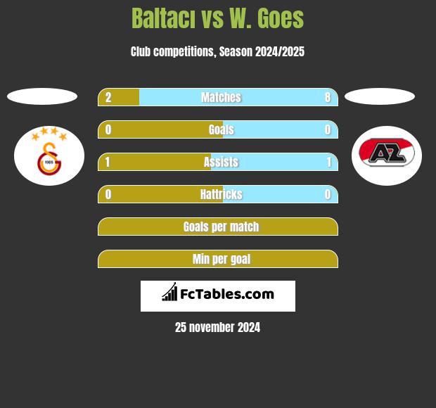 Baltacı vs W. Goes h2h player stats