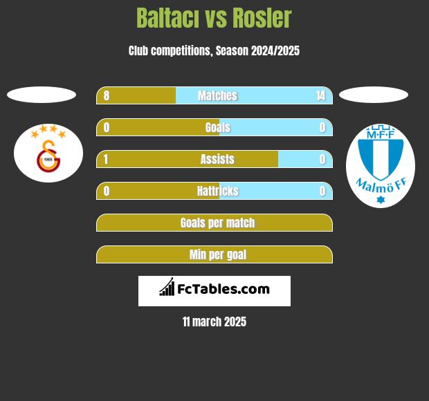 Baltacı vs Rosler h2h player stats