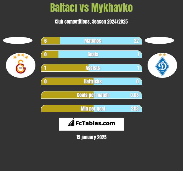 Baltacı vs Mykhavko h2h player stats