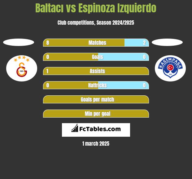 Baltacı vs Espinoza Izquierdo h2h player stats