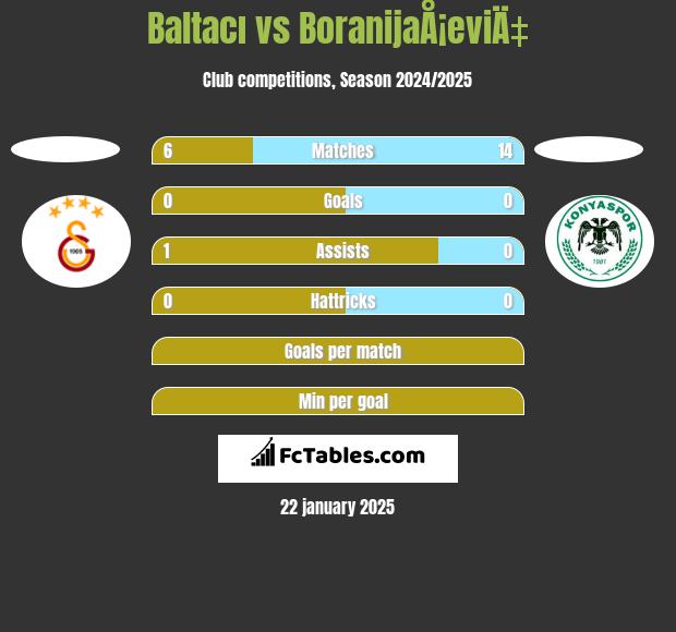 Baltacı vs BoranijaÅ¡eviÄ‡ h2h player stats